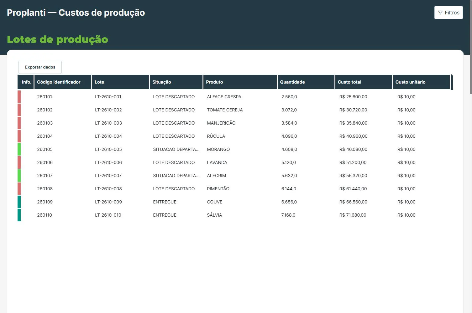 Custos por lote de produção no Proplanti