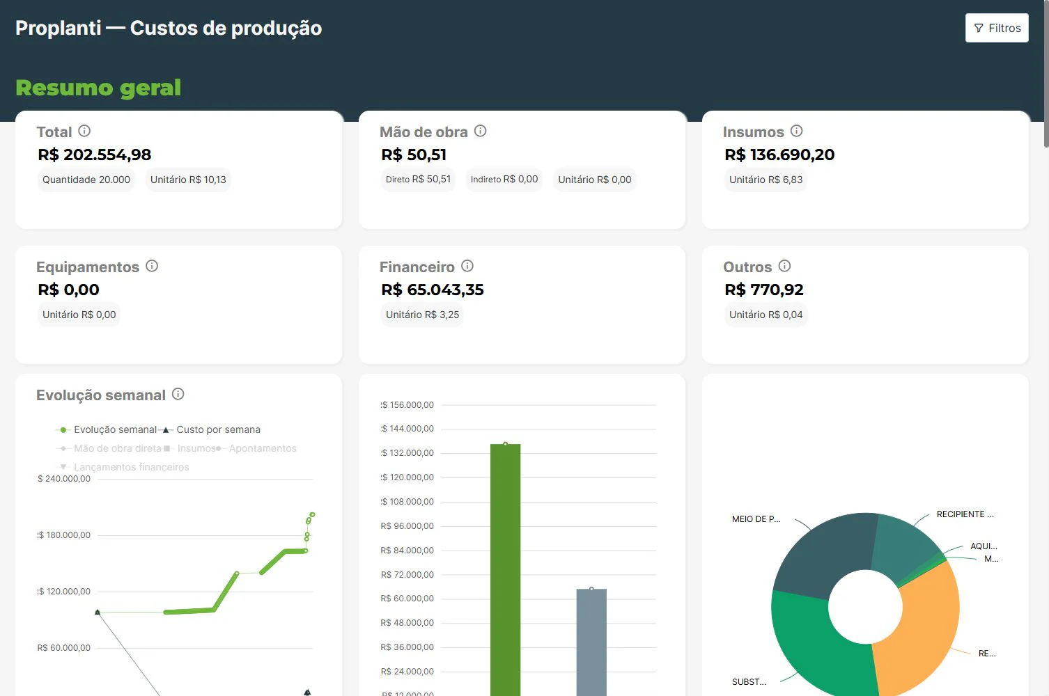 Composição dos custos de produção no Proplanti